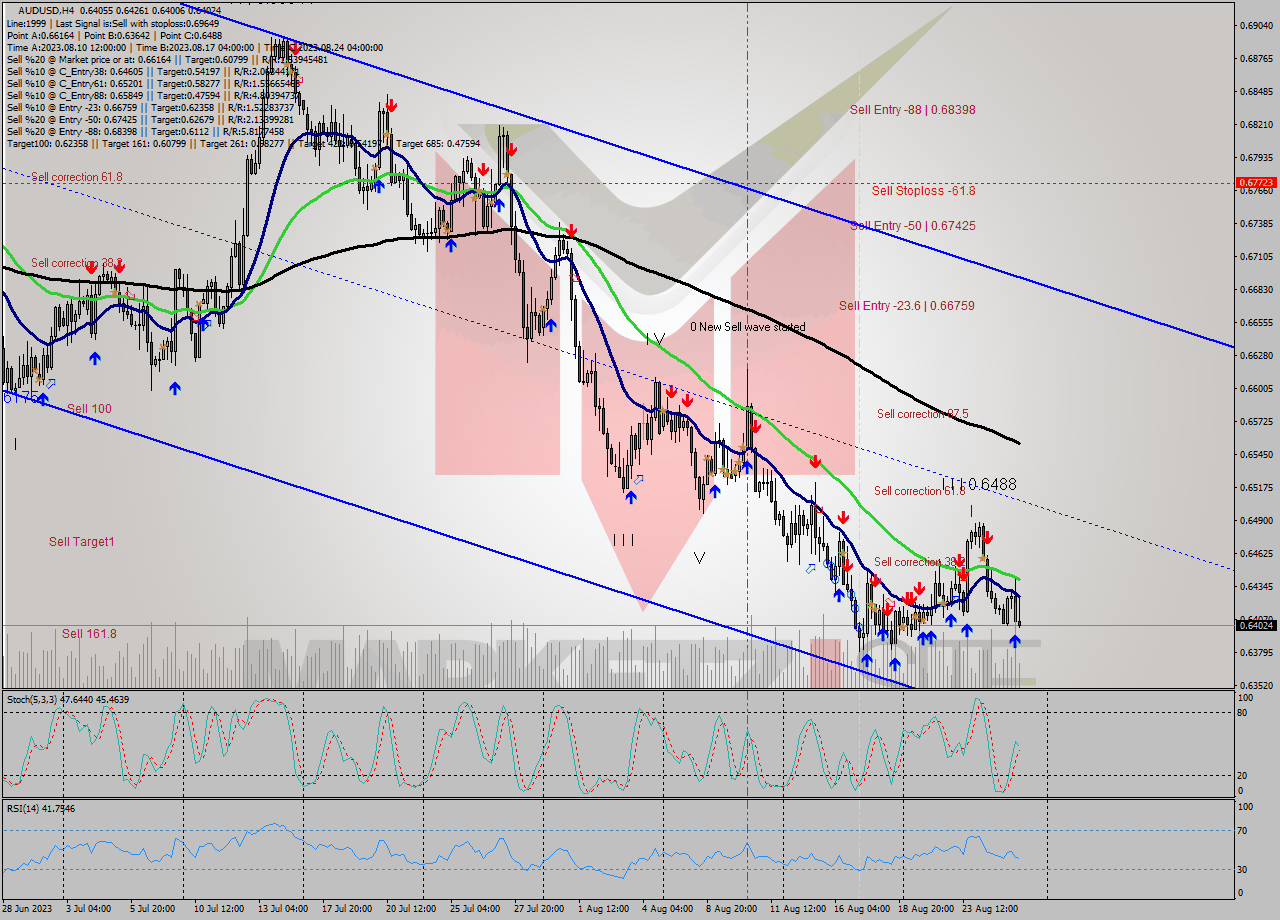 AUDUSD MultiTimeframe analysis at date 2023.08.21 20:00