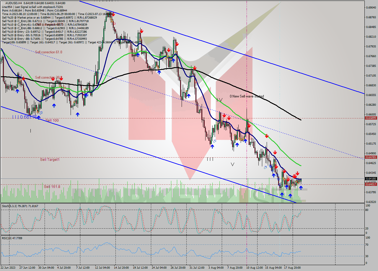AUDUSD MultiTimeframe analysis at date 2023.08.22 04:30