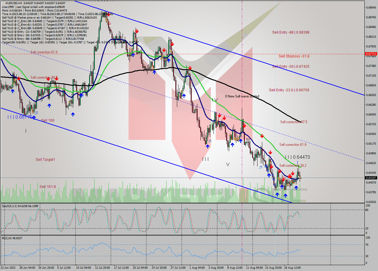 AUDUSD MultiTimeframe analysis at date 2023.08.22 20:00