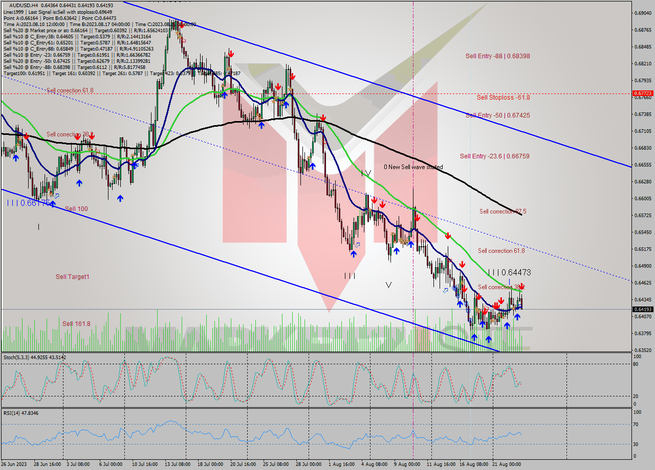 AUDUSD MultiTimeframe analysis at date 2023.08.23 10:33