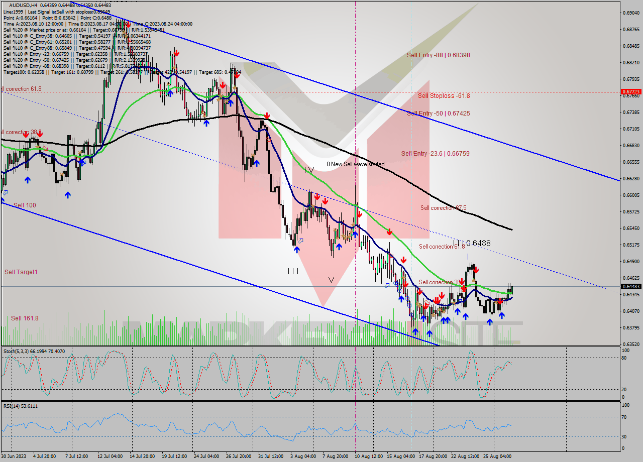 AUDUSD MultiTimeframe analysis at date 2023.08.23 13:29