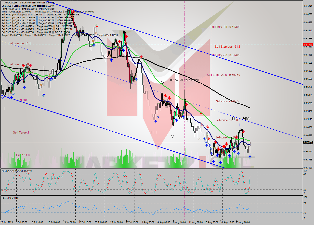 AUDUSD MultiTimeframe analysis at date 2023.08.25 17:04