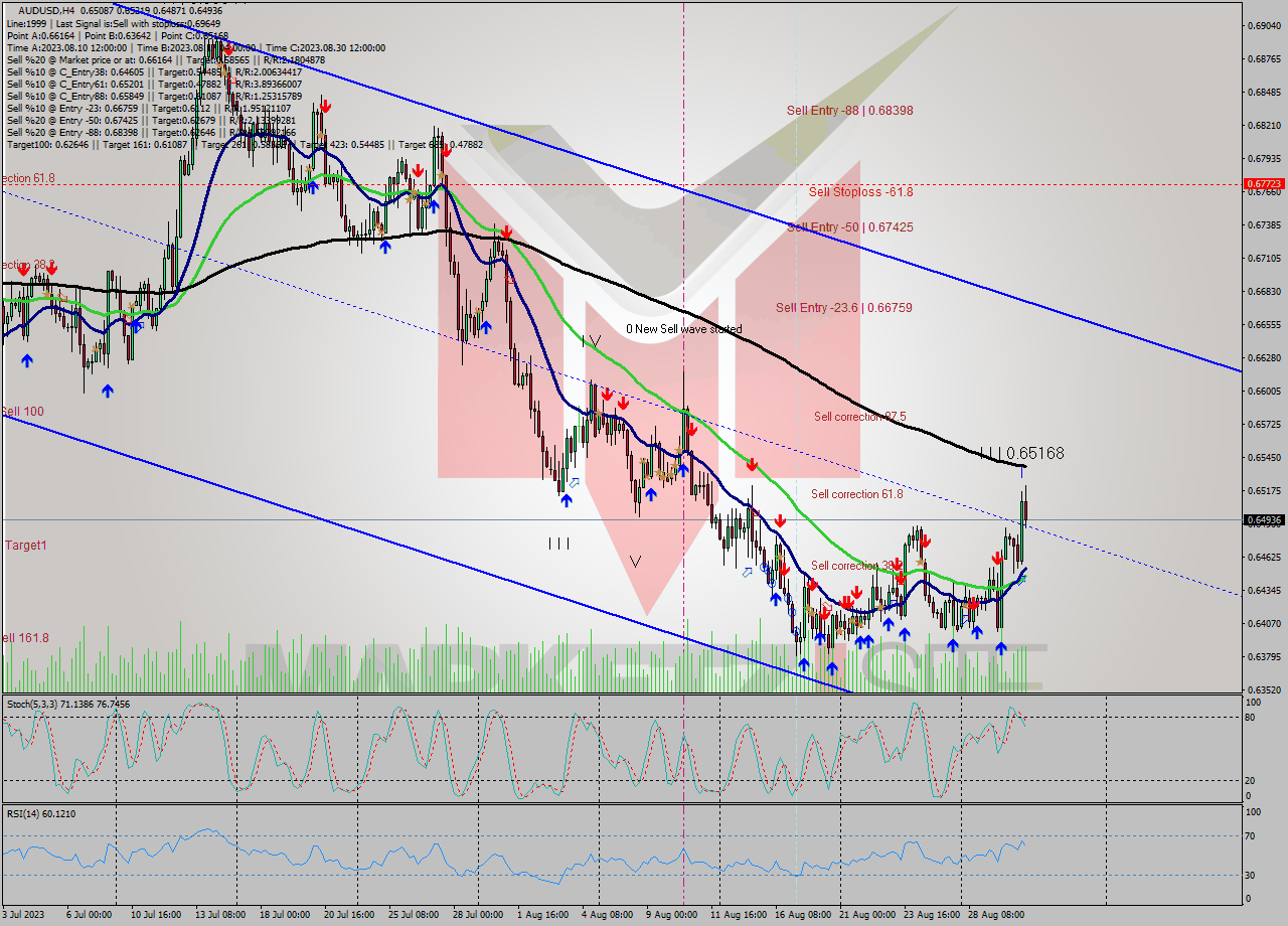 AUDUSD MultiTimeframe analysis at date 2023.08.28 04:00