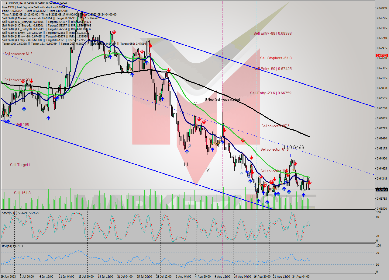 AUDUSD MultiTimeframe analysis at date 2023.08.28 13:01