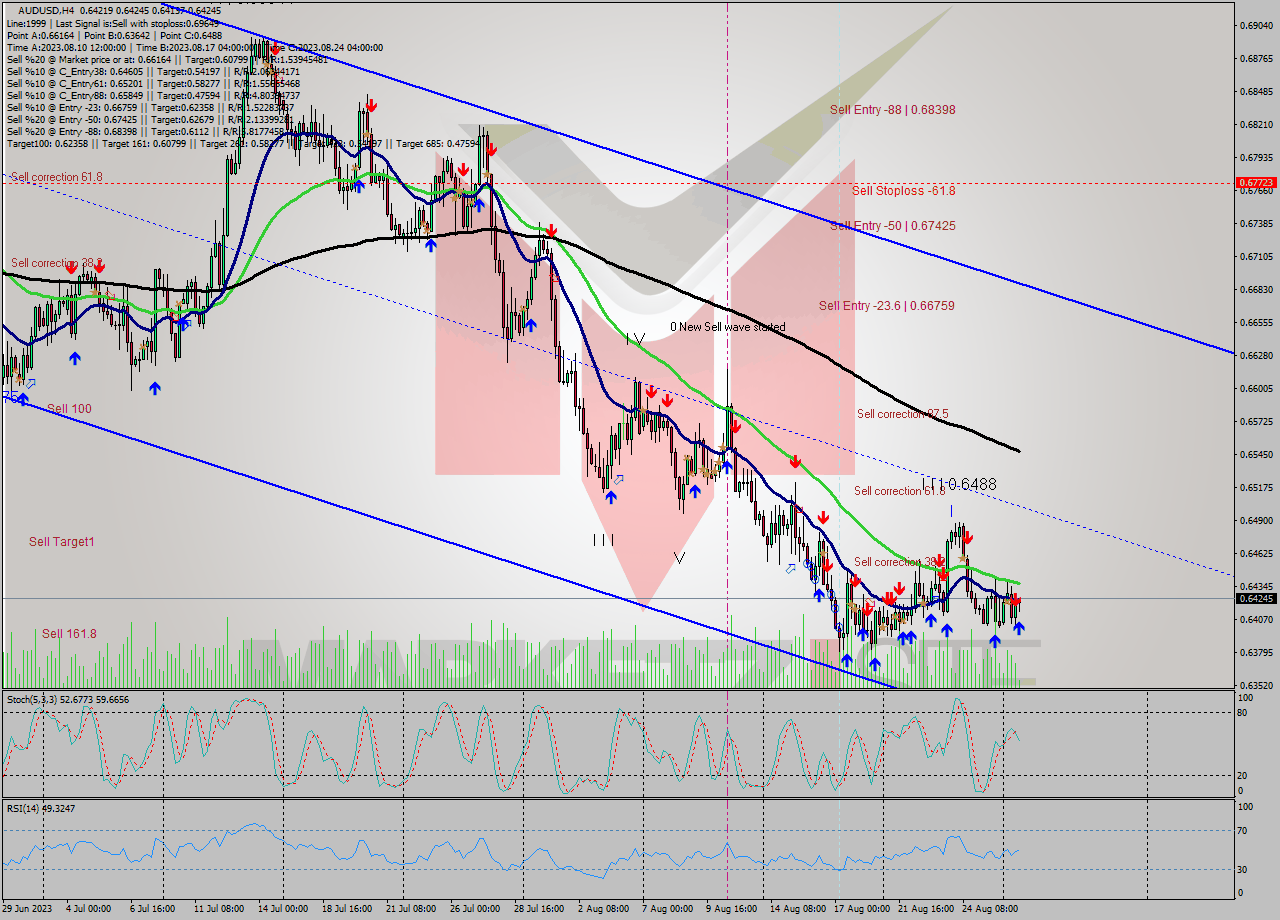 AUDUSD MultiTimeframe analysis at date 2023.08.28 16:45