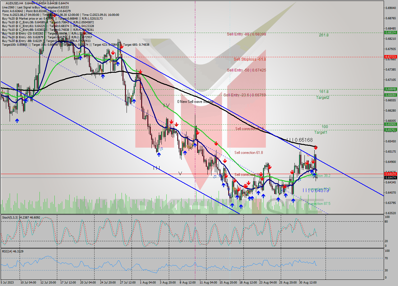 AUDUSD MultiTimeframe analysis at date 2023.08.30 15:15