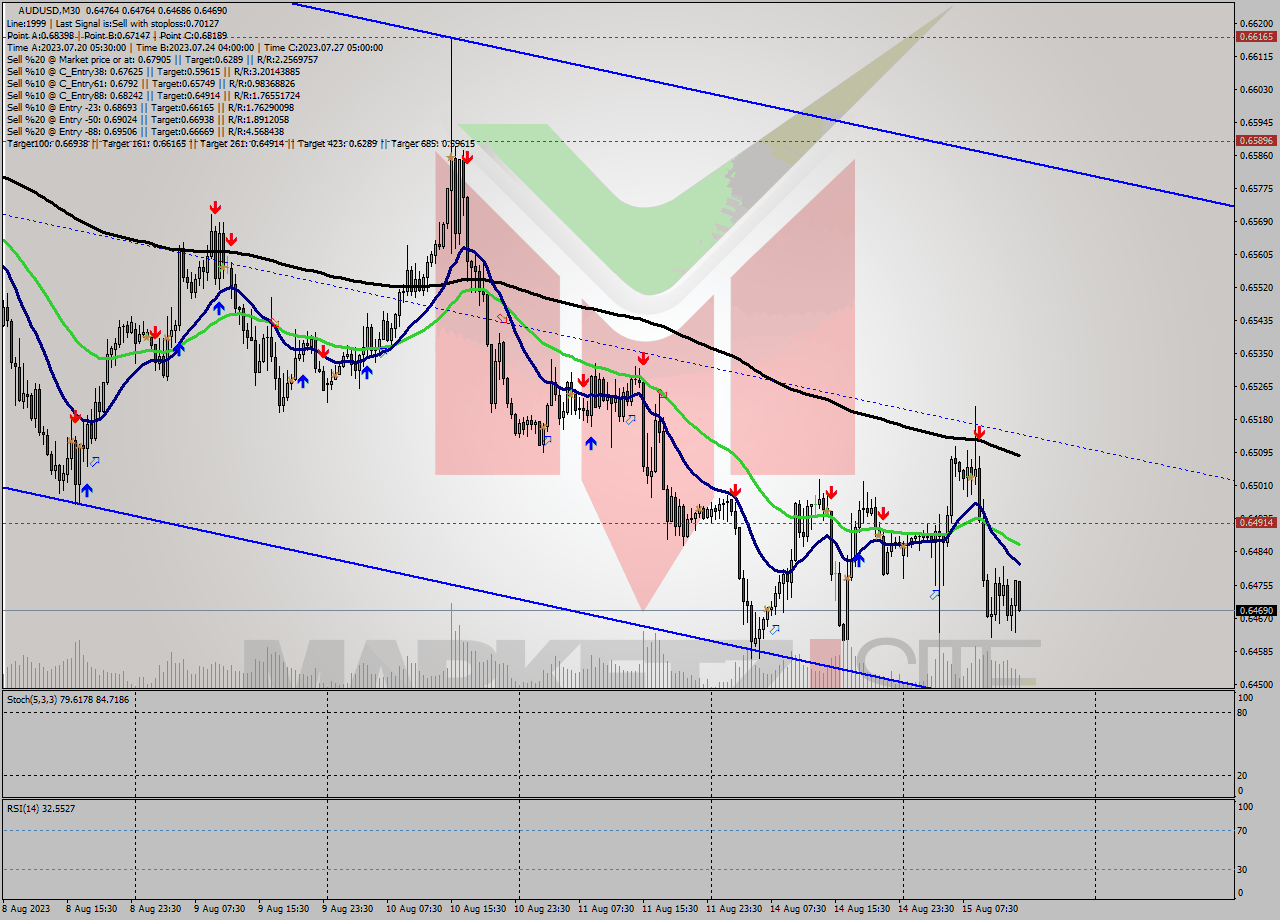AUDUSD M30 Signal