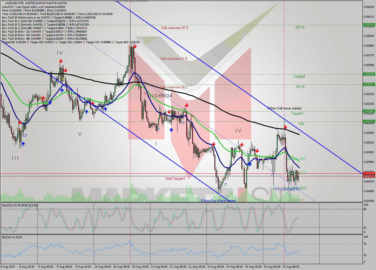AUDUSD M30 Analysis AUDUSD M30 Signal