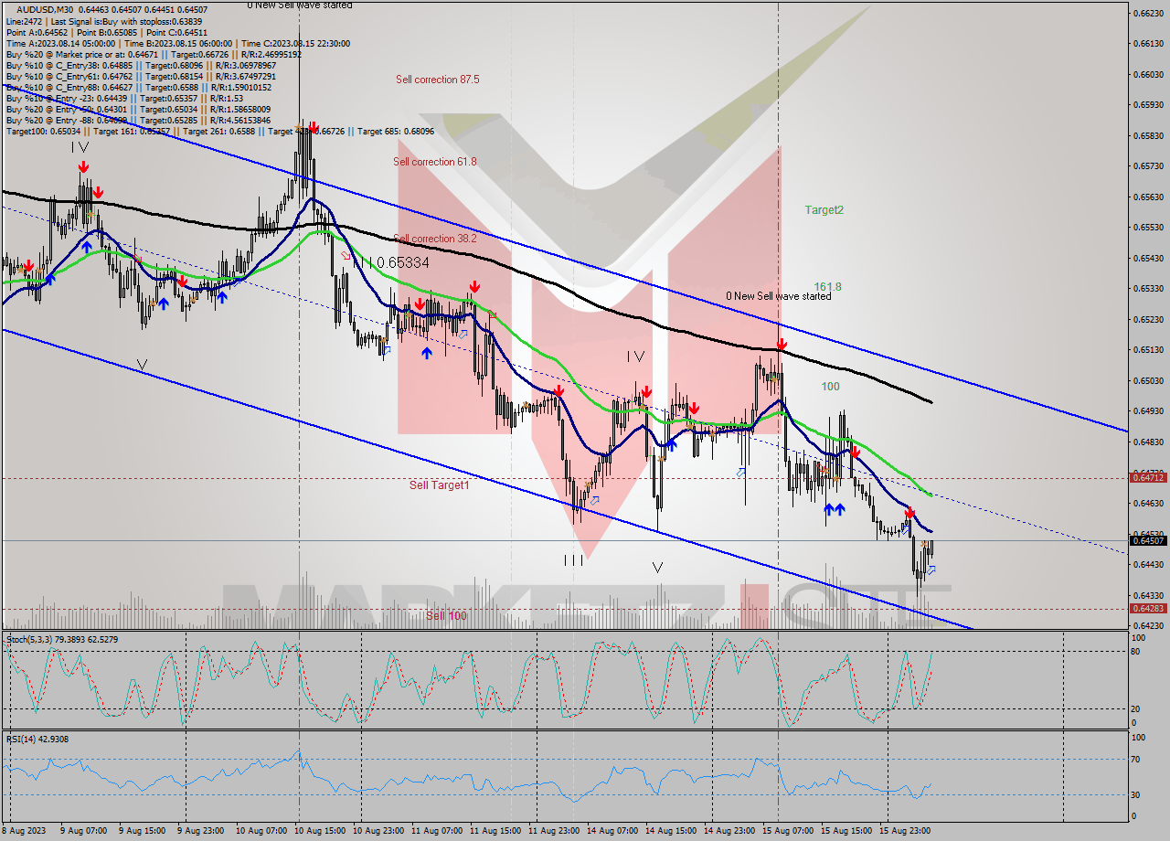 AUDUSD M30 Signal