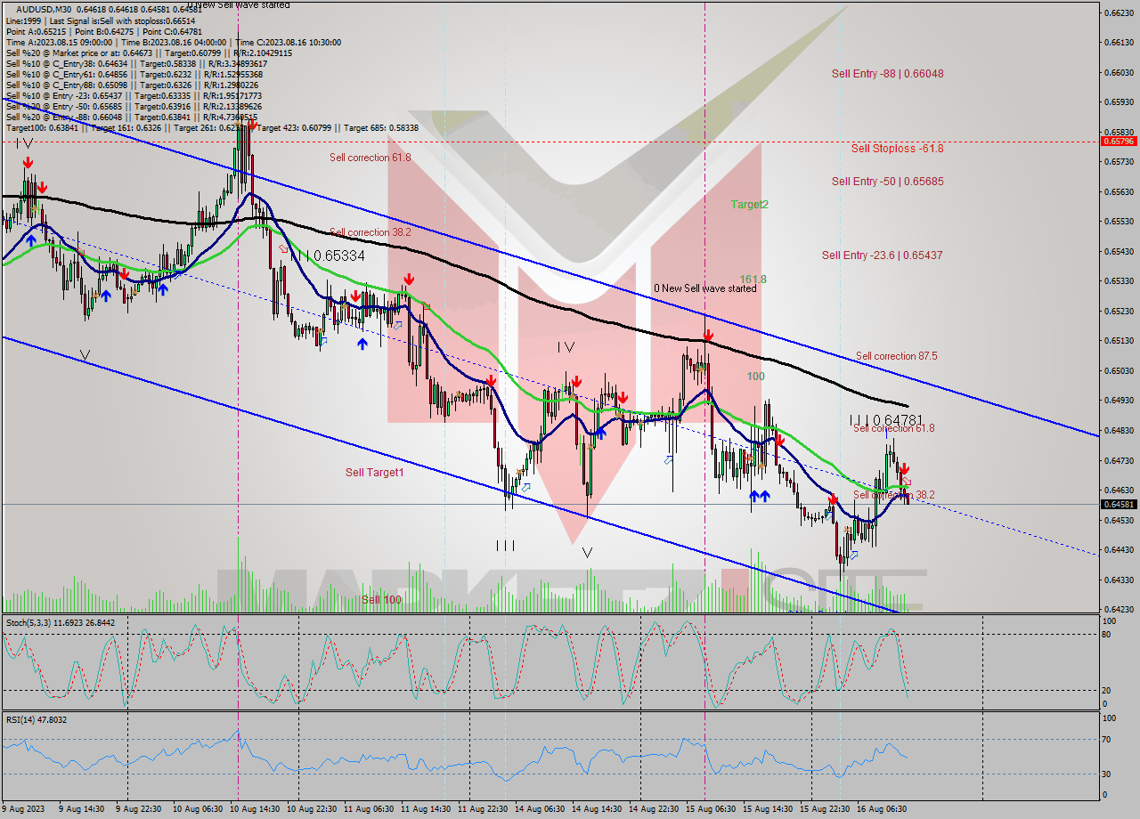 AUDUSD M30 Analysis AUDUSD M30 Signal
