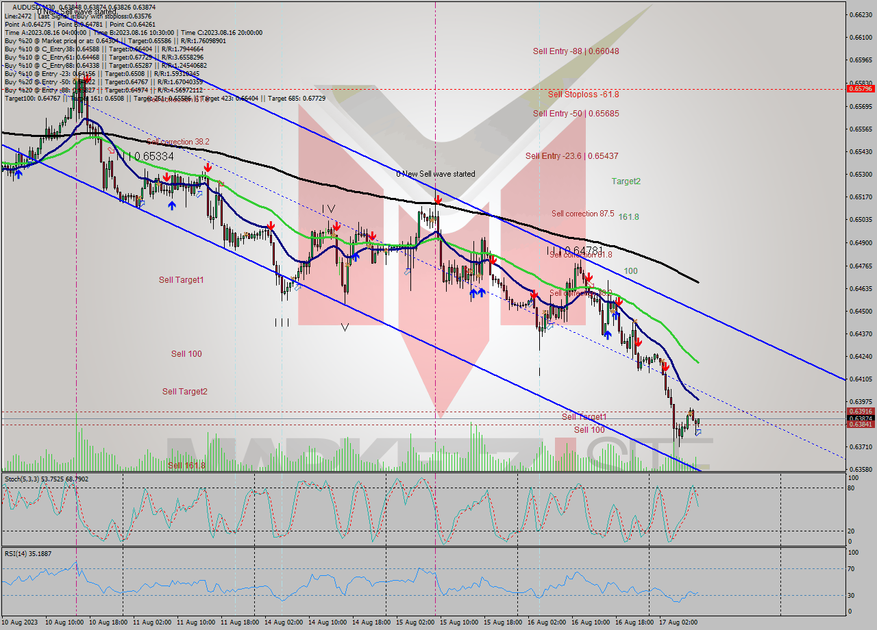 AUDUSD M30 Analysis AUDUSD M30 Signal