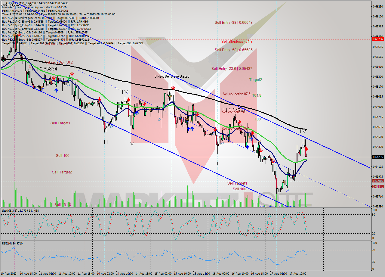 AUDUSD M30 Signal