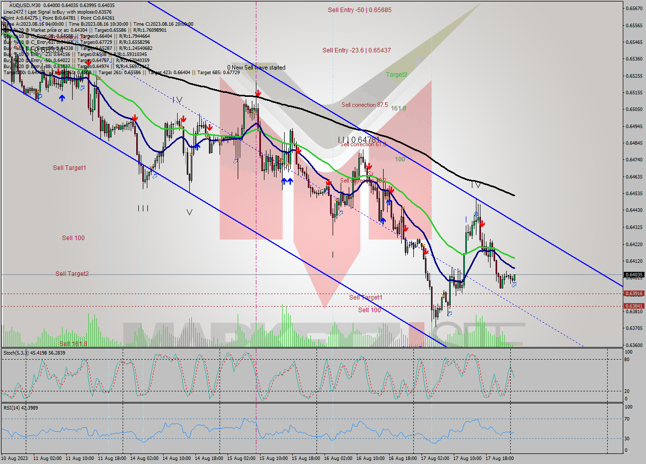 AUDUSD M30 Signal