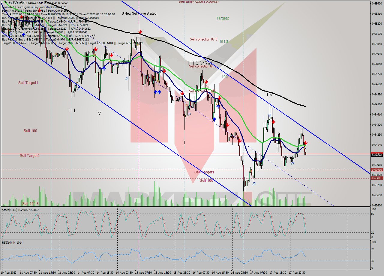 AUDUSD M30 Analysis AUDUSD M30 Signal