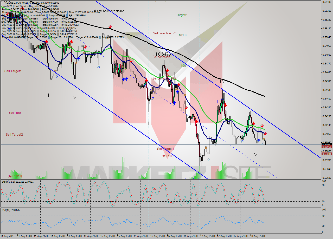AUDUSD M30 Signal