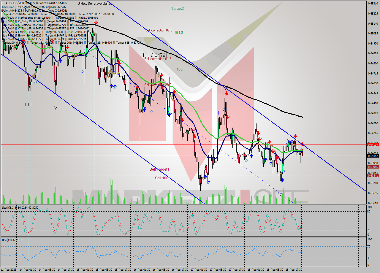 AUDUSD M30 Analysis AUDUSD M30 Signal