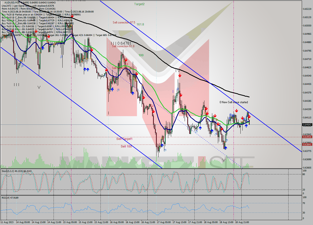 AUDUSD M30 Analysis AUDUSD M30 Signal