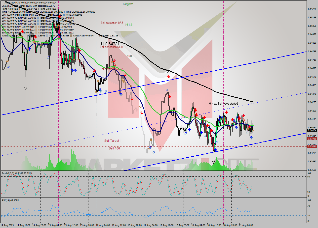 AUDUSD M30 Signal