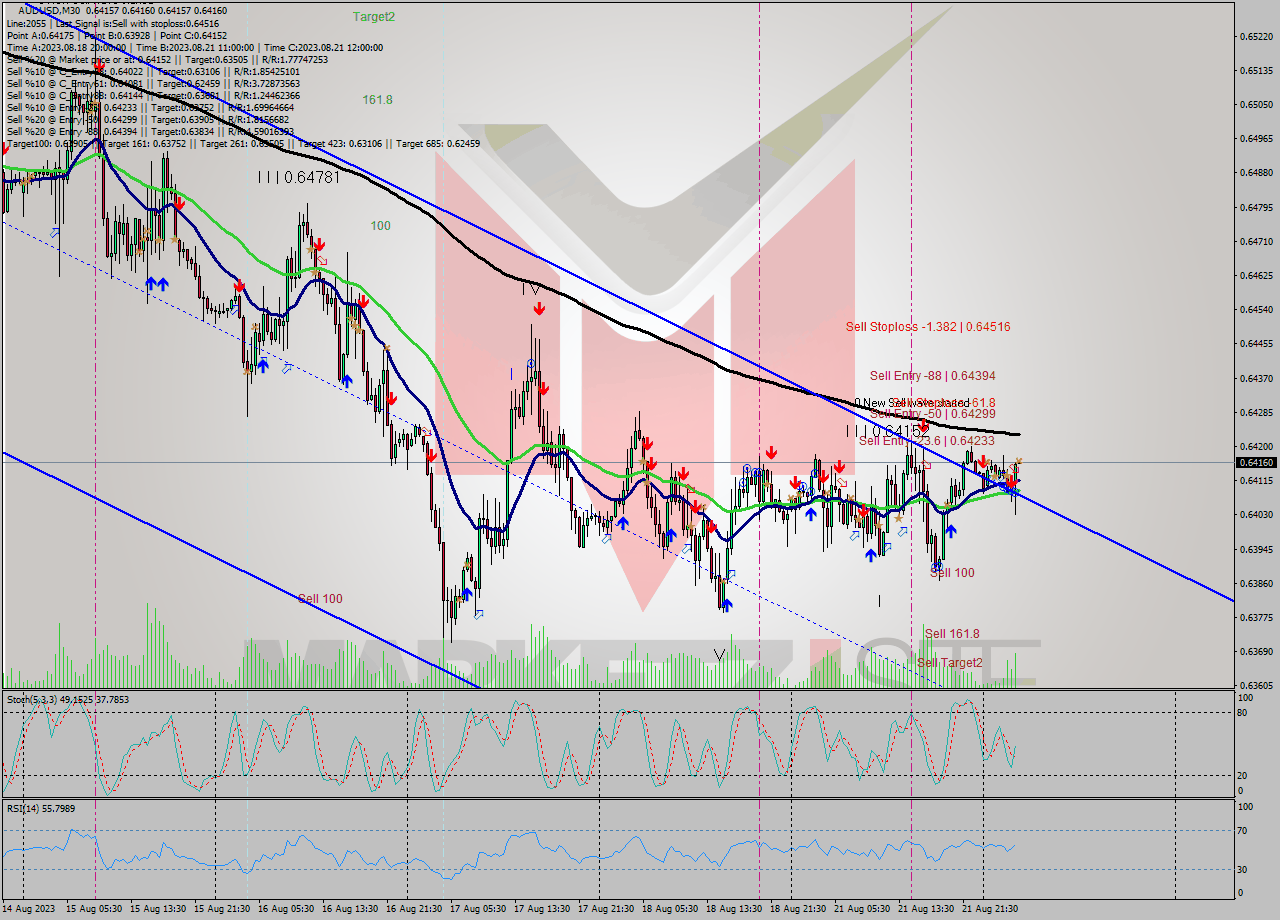 AUDUSD M30 Signal