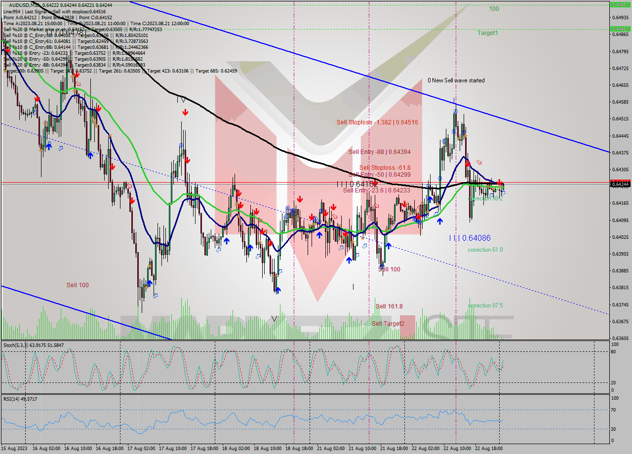 AUDUSD M30 Analysis AUDUSD M30 Signal