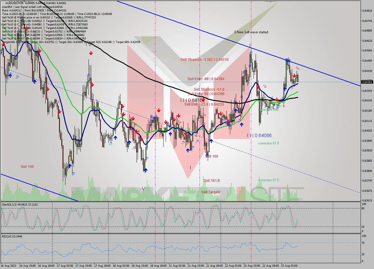 AUDUSD M30 Analysis AUDUSD M30 Signal