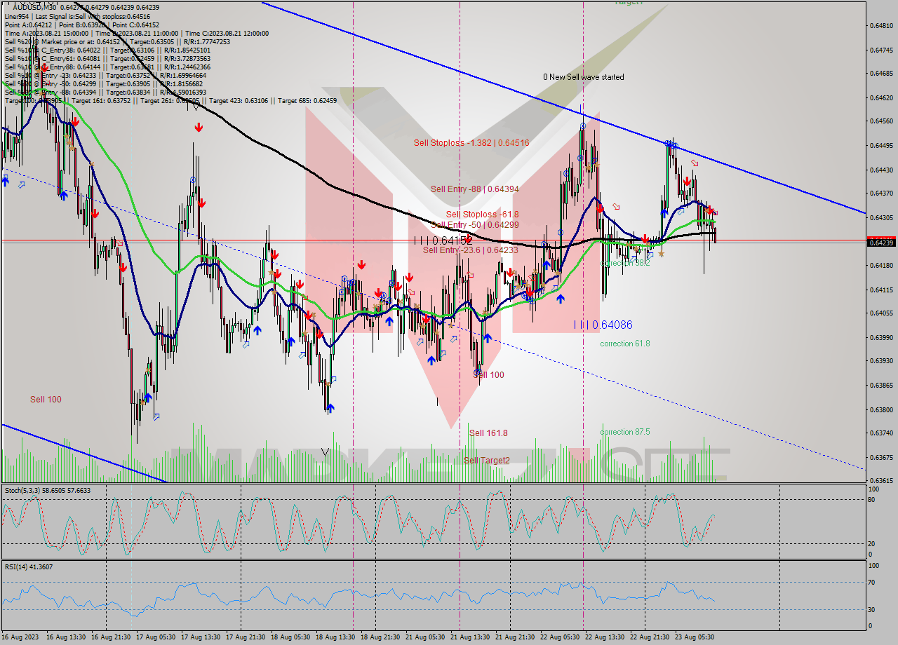 AUDUSD M30 Signal