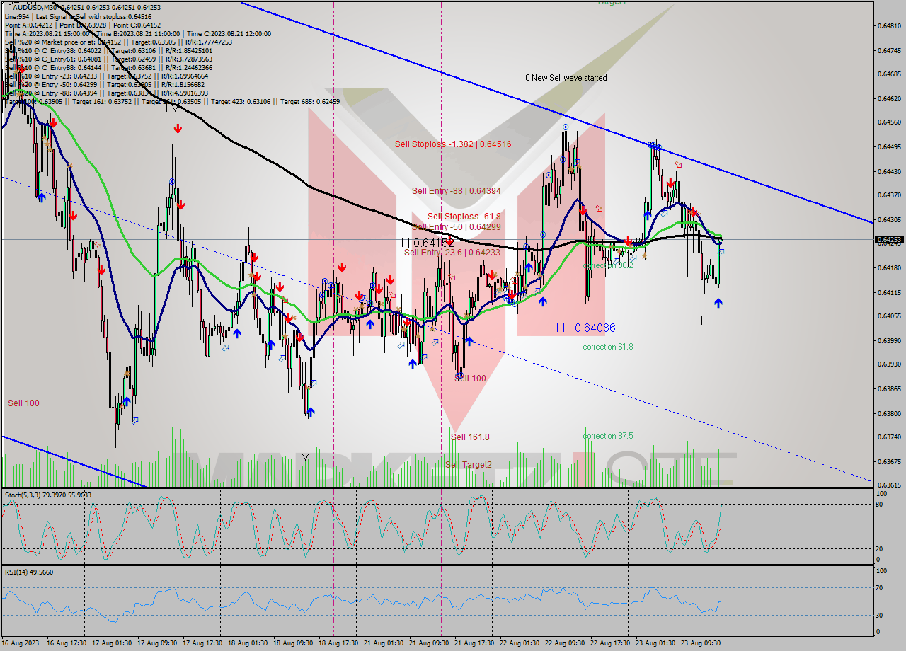 AUDUSD M30 Analysis AUDUSD M30 Signal