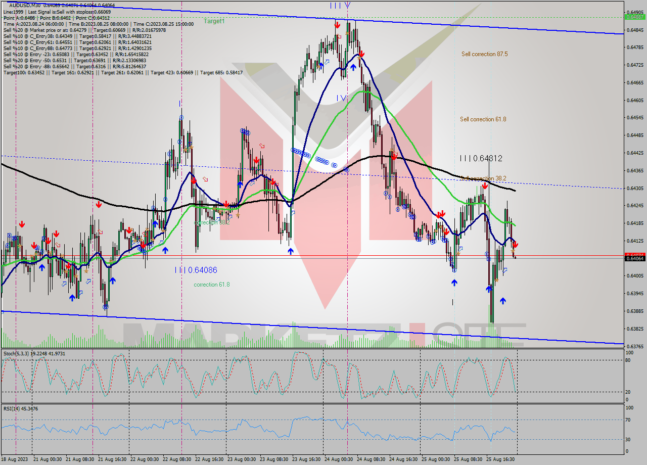 AUDUSD M30 Analysis AUDUSD M30 Signal