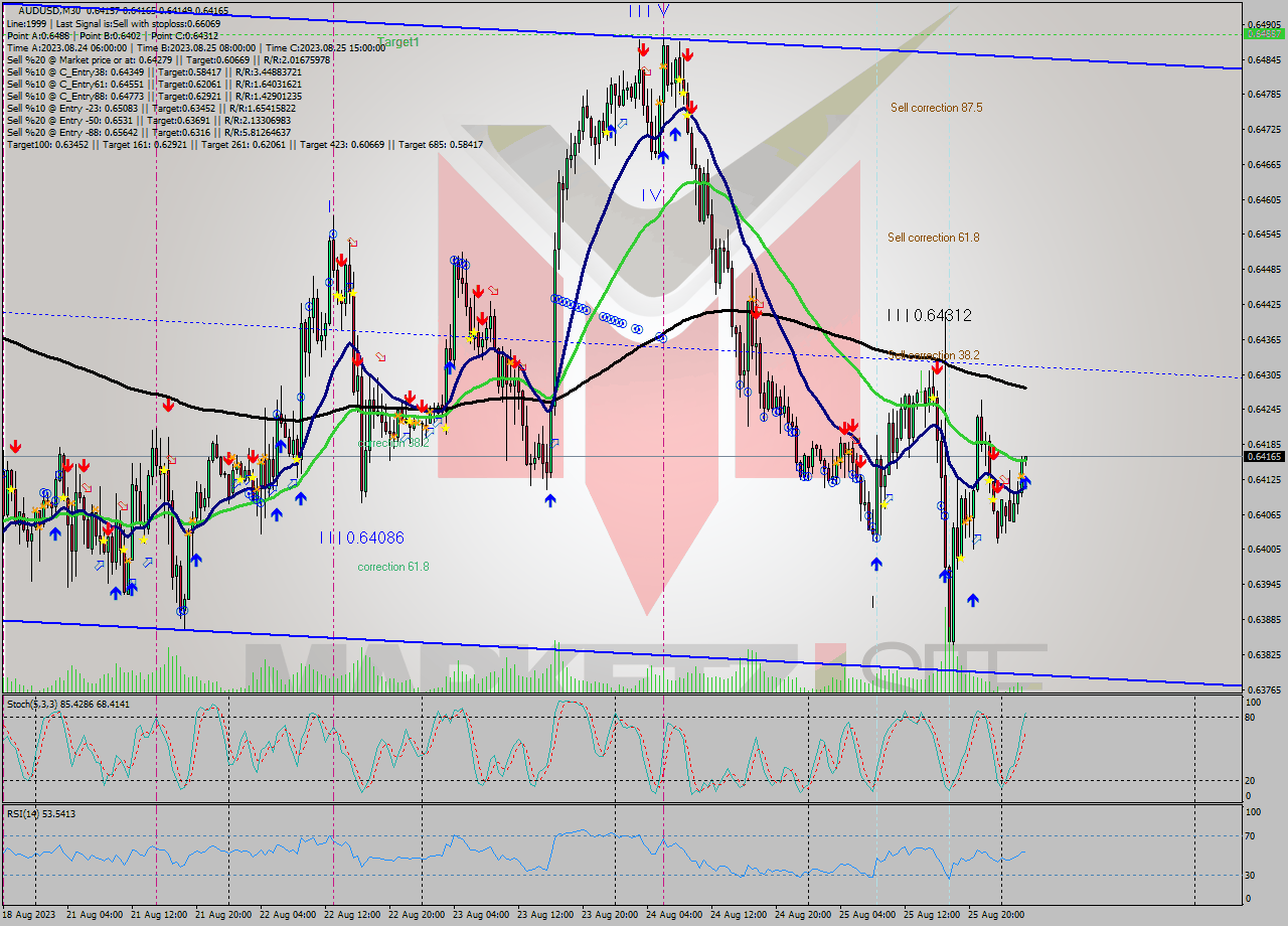 AUDUSD M30 Analysis AUDUSD M30 Signal