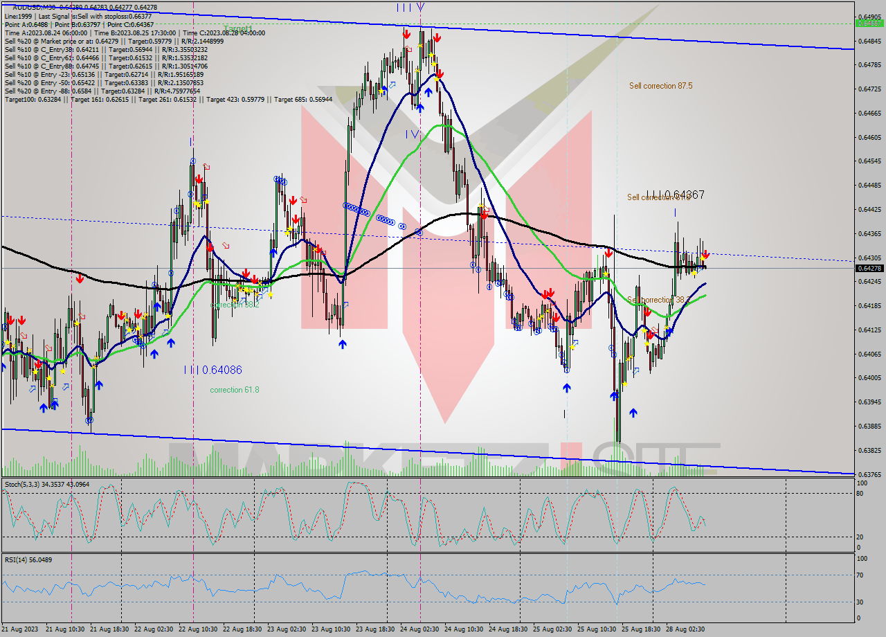 AUDUSD M30 Signal