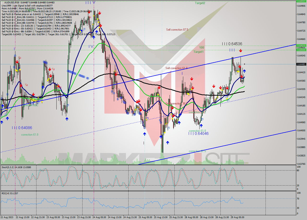 AUDUSD M30 Signal