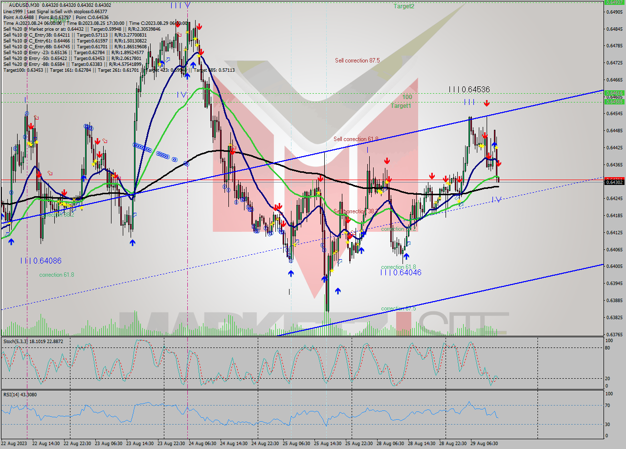 AUDUSD M30 Signal