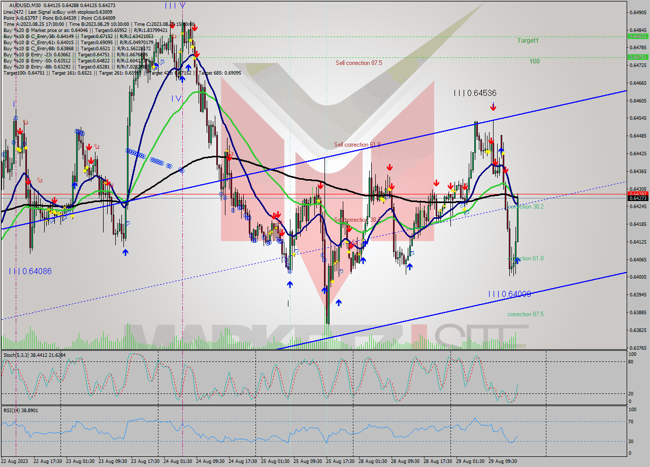 AUDUSD M30 Signal