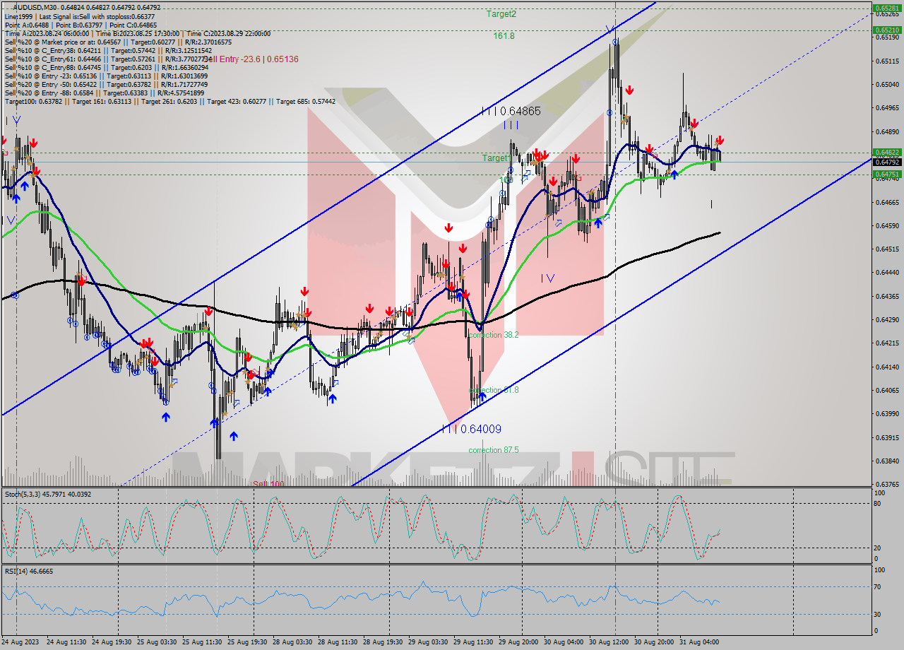 AUDUSD M30 Signal