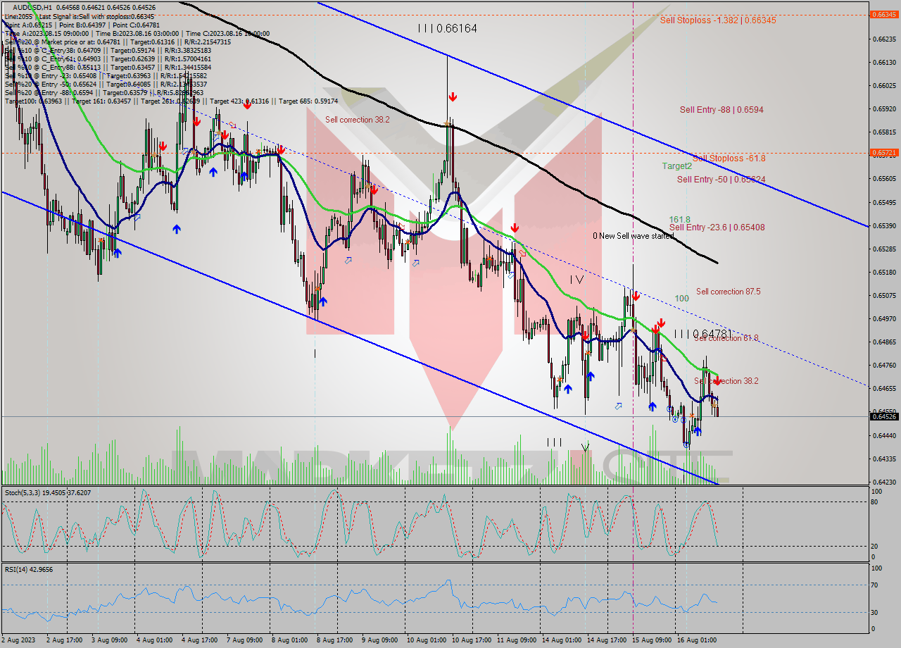 AUDUSD H1 Analysis AUDUSD H1 Signal