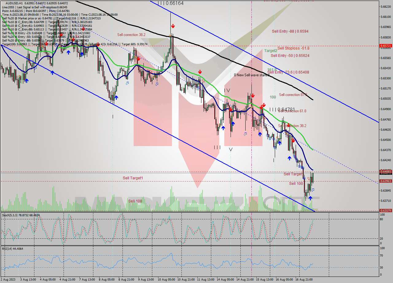 AUDUSD H1 Analysis AUDUSD H1 Signal