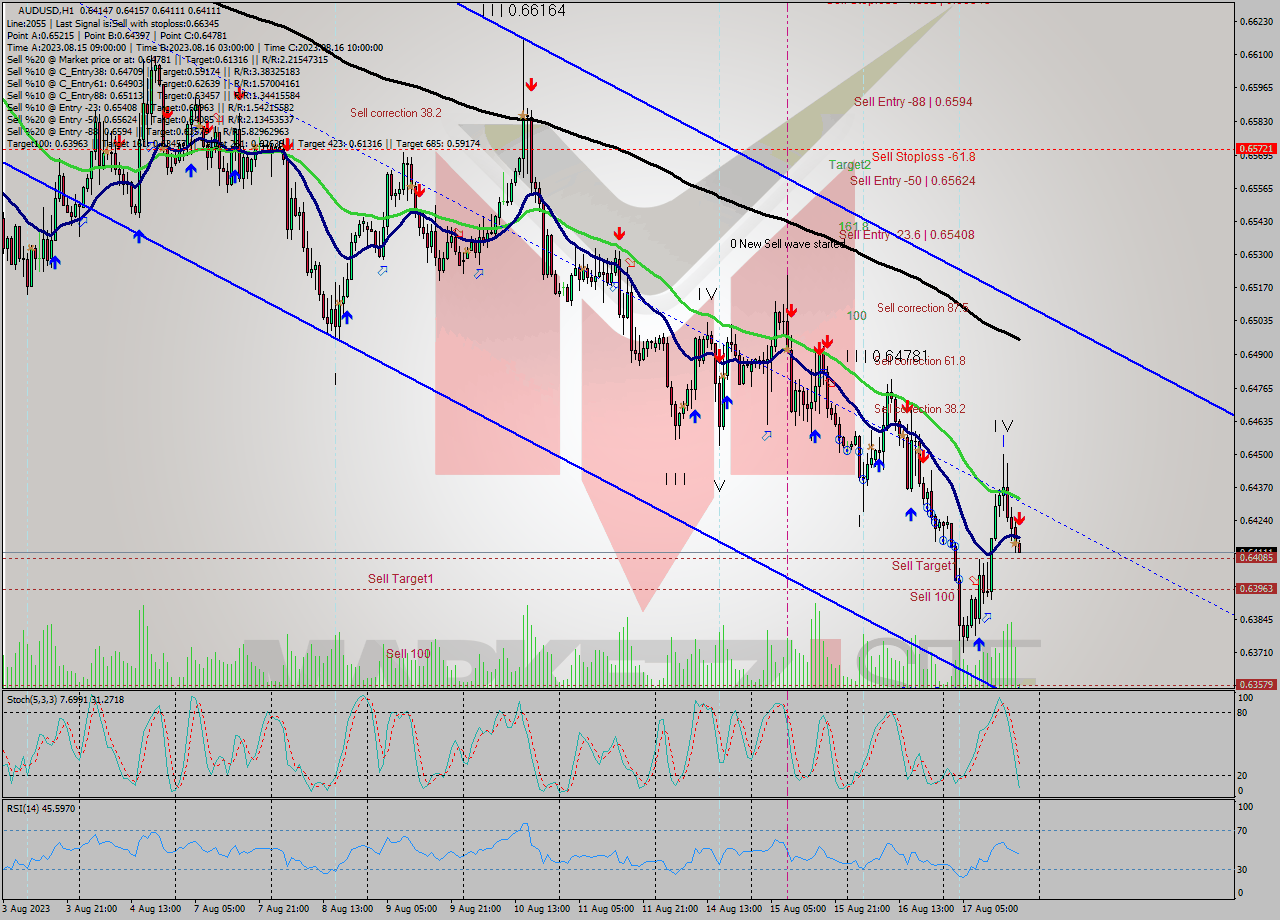 AUDUSD H1 Signal