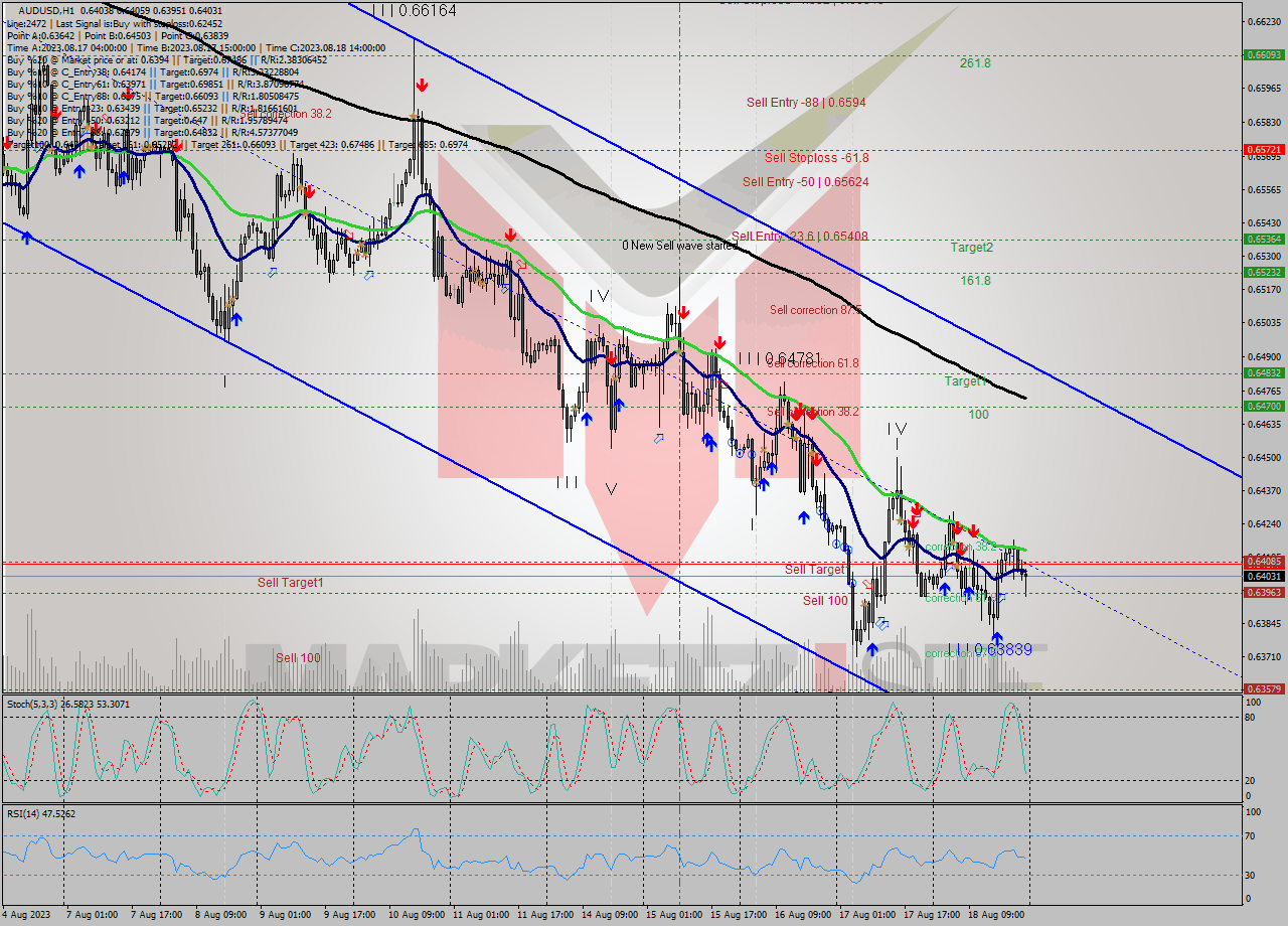 AUDUSD H1 Signal