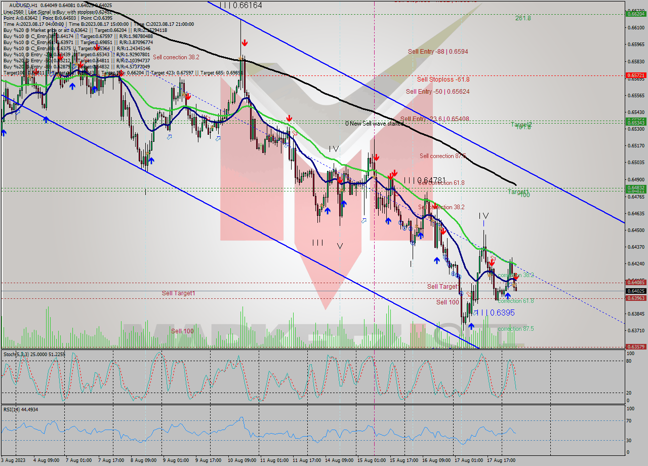 AUDUSD H1 Analysis AUDUSD H1 Signal