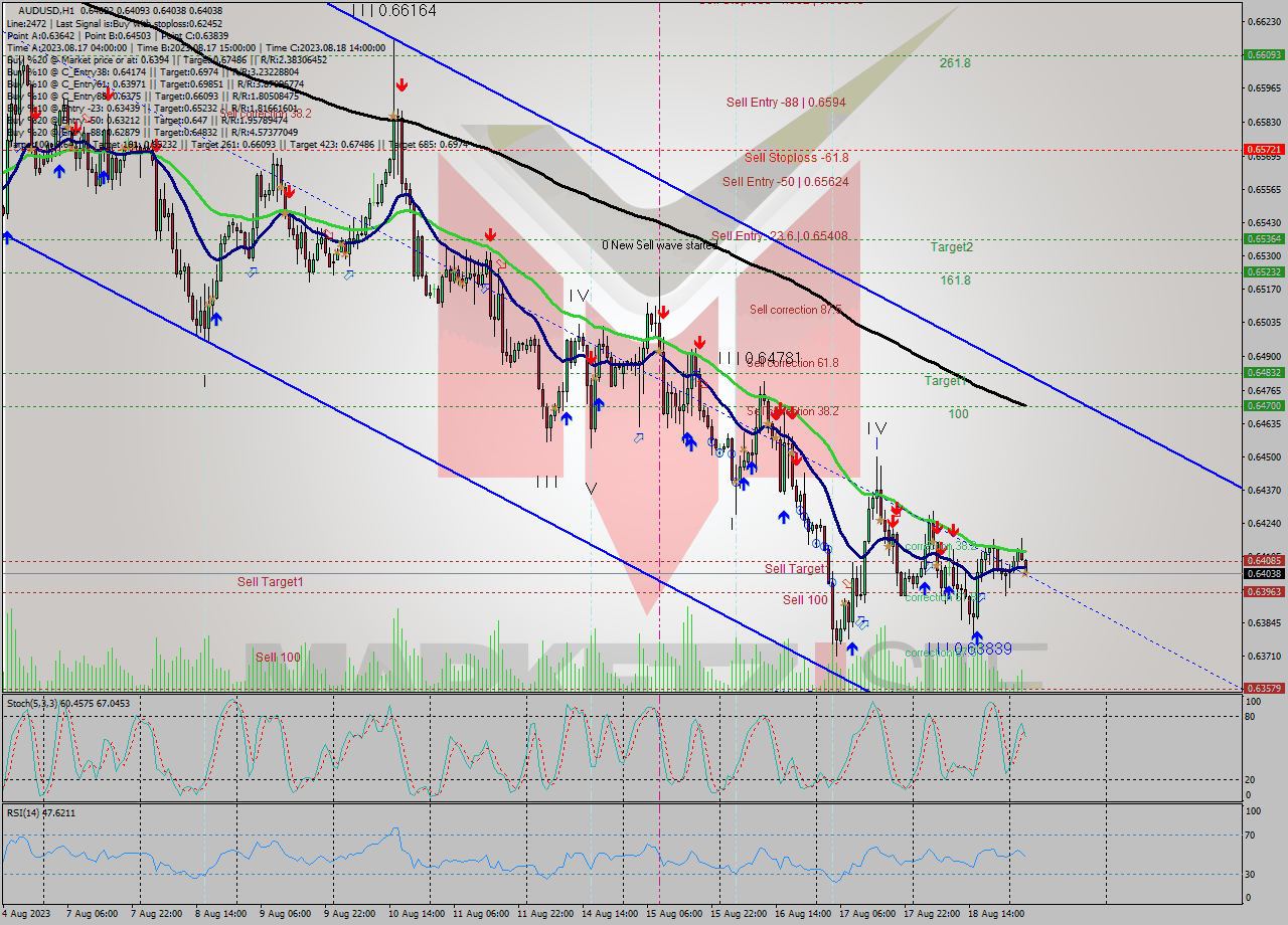 AUDUSD H1 Analysis AUDUSD H1 Signal