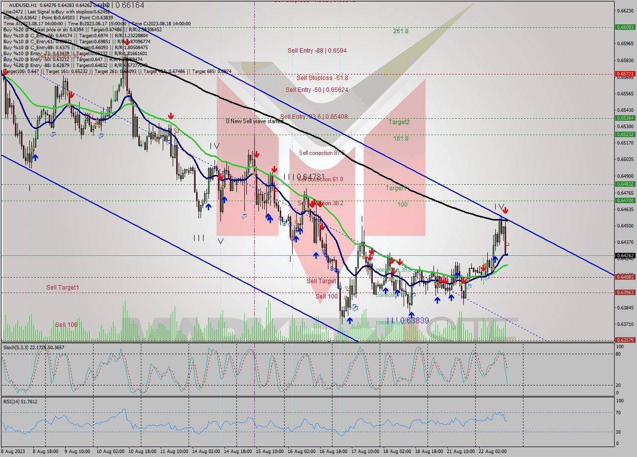 AUDUSD H1 Analysis AUDUSD H1 Signal