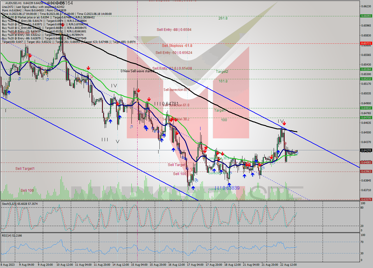 AUDUSD H1 Analysis AUDUSD H1 Signal
