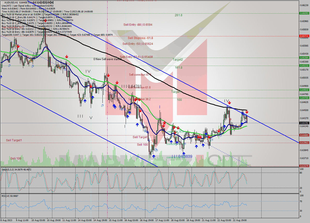 AUDUSD H1 Analysis AUDUSD H1 Signal