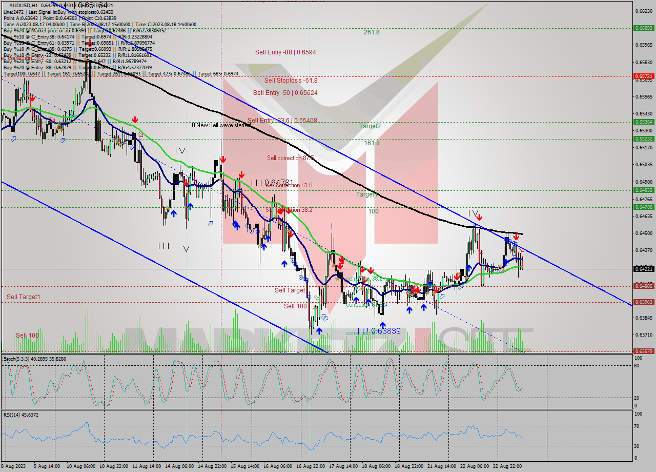 AUDUSD H1 Signal