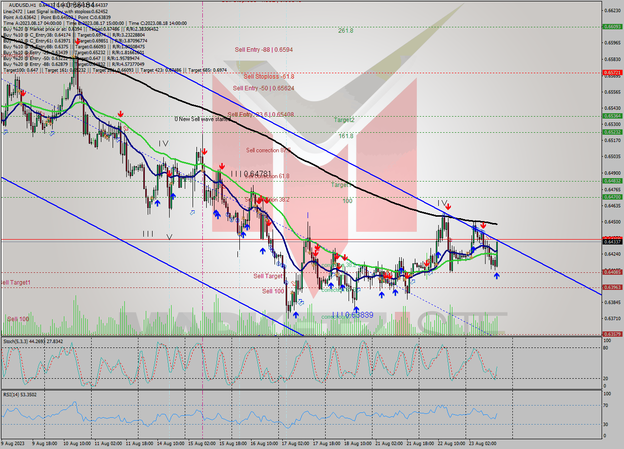 AUDUSD H1 Analysis AUDUSD H1 Signal