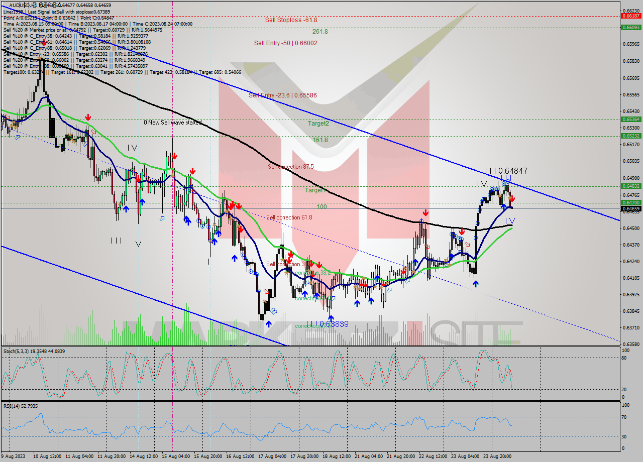 AUDUSD H1 Signal
