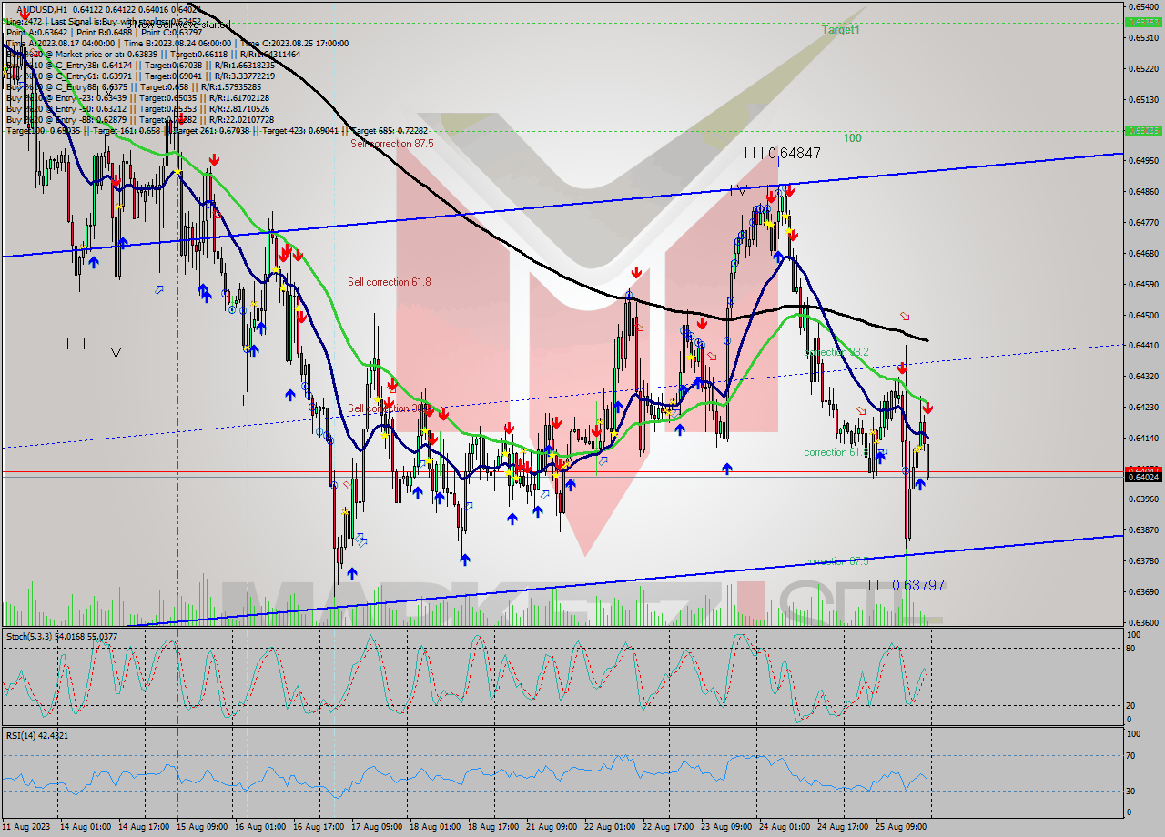 AUDUSD H1 Analysis AUDUSD H1 Signal