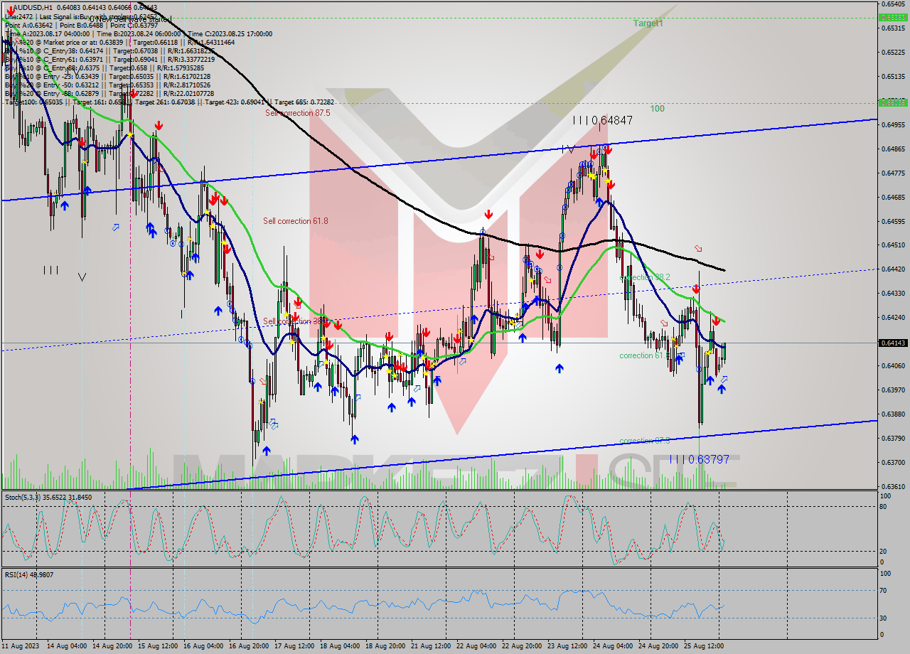 AUDUSD H1 Analysis AUDUSD H1 Signal