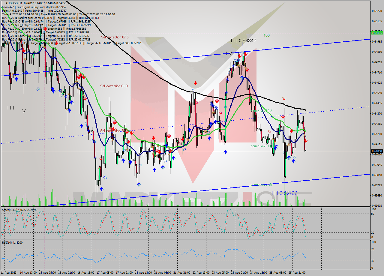 AUDUSD H1 Signal