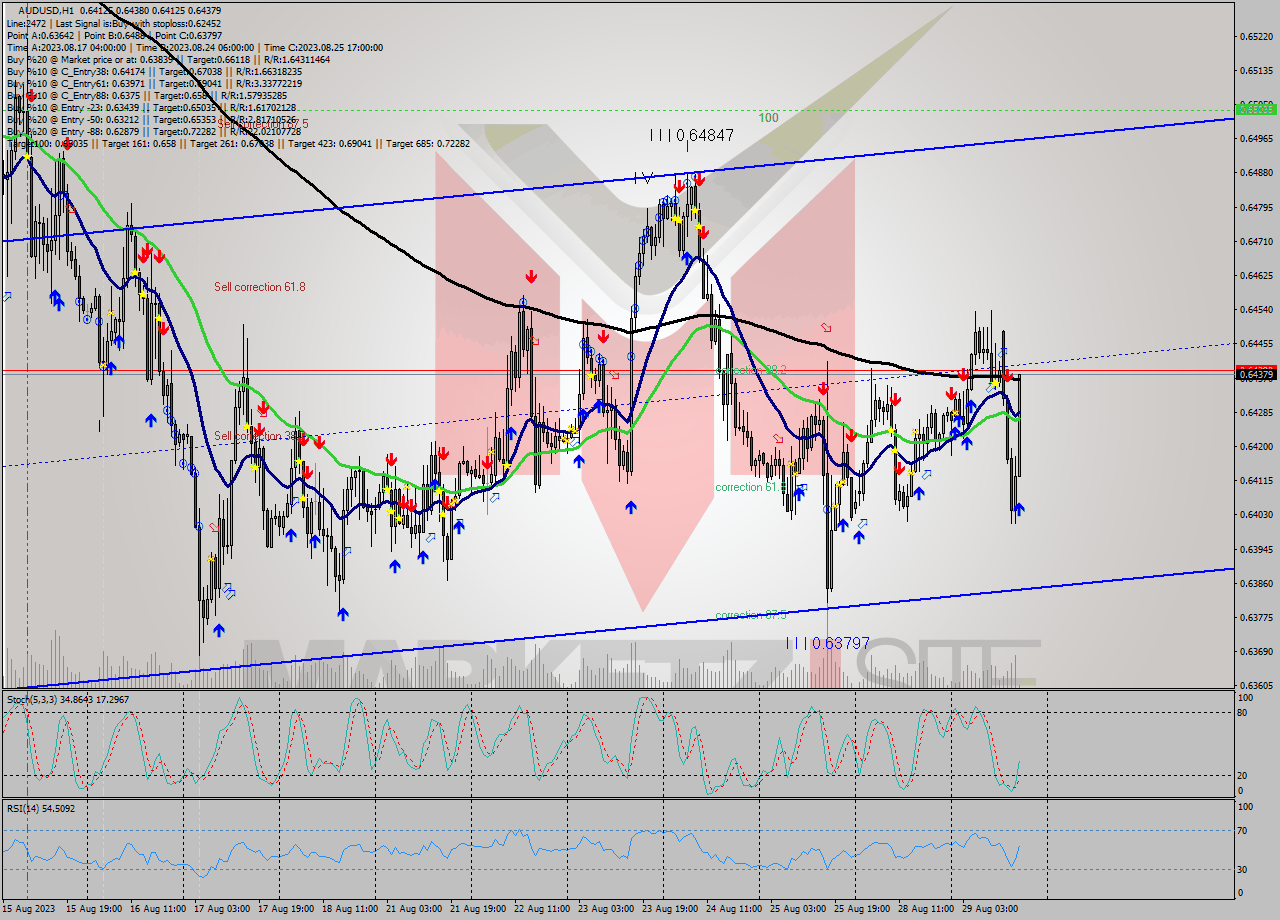 AUDUSD H1 Signal